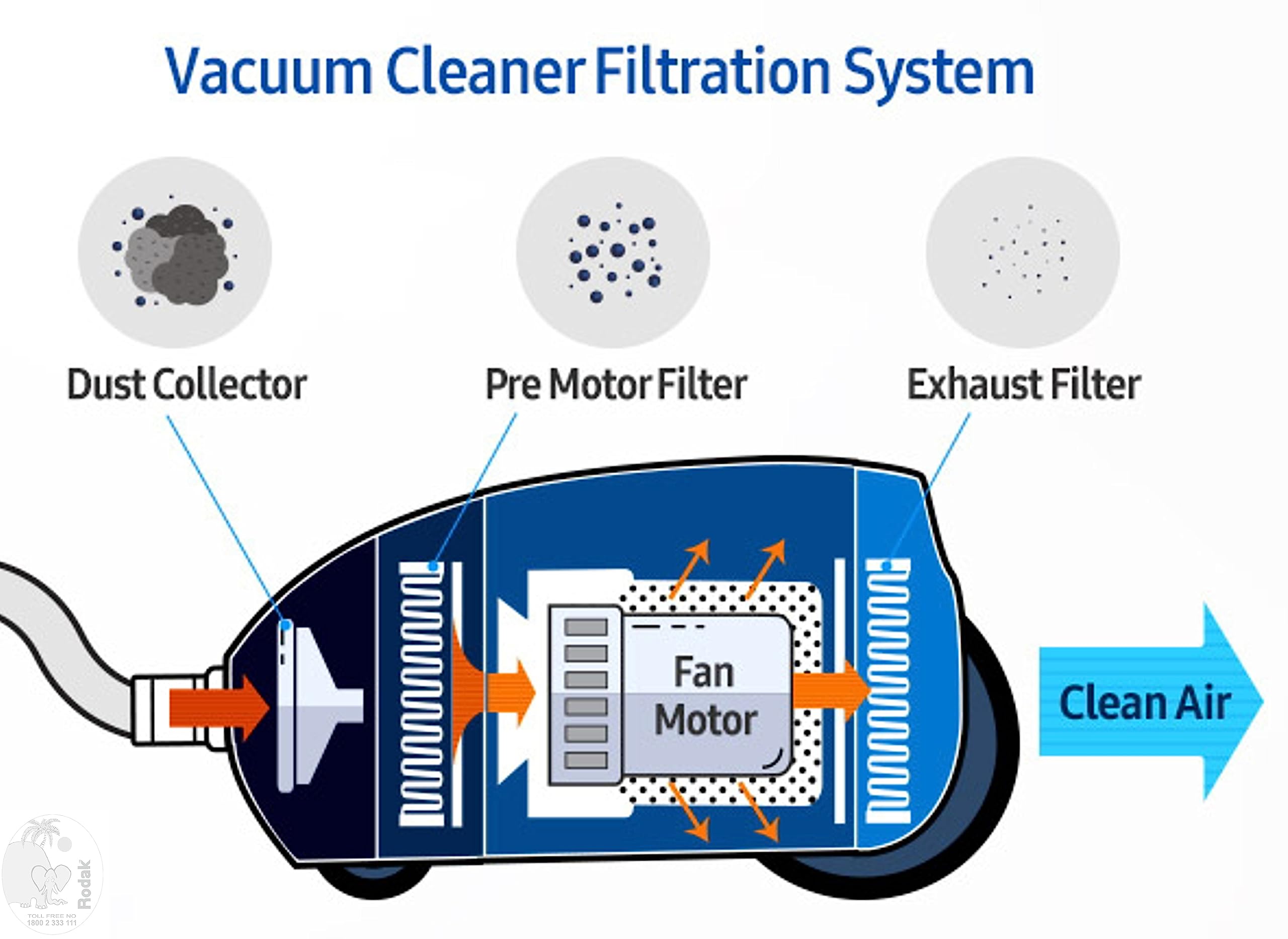 1 Foam Filter and 1 Universal Microfilter, Cut to Size for All Vacuum Cleaners Having Provision of Inlet and Outlet Filter